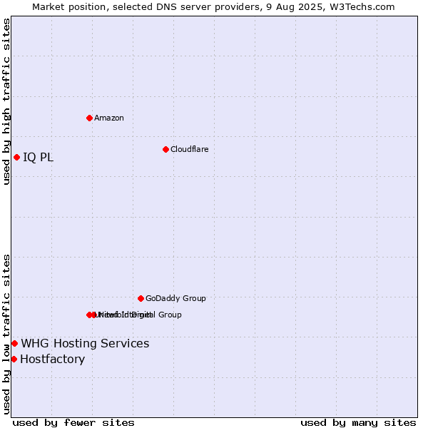 Market position of IQ PL vs. WHG Hosting Services vs. Hostfactory
