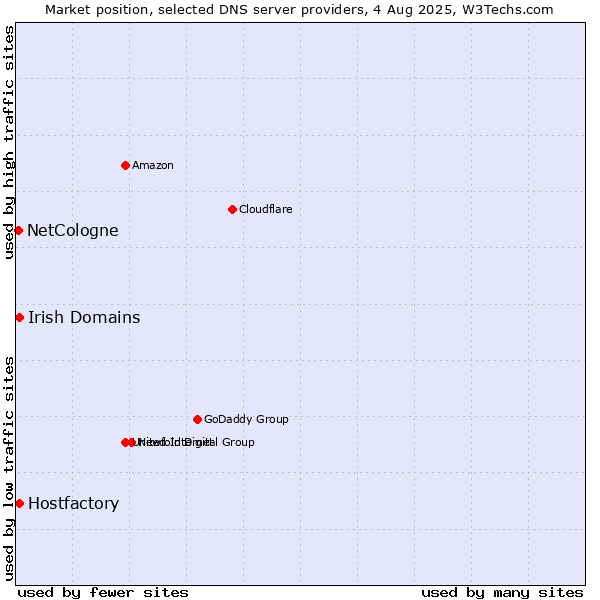 Market position of Irish Domains vs. Hostfactory vs. NetCologne