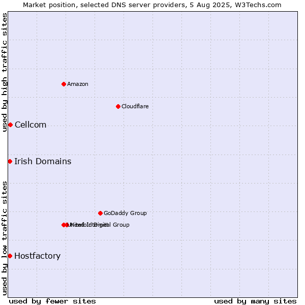 Market position of Cellcom vs. Irish Domains vs. Hostfactory