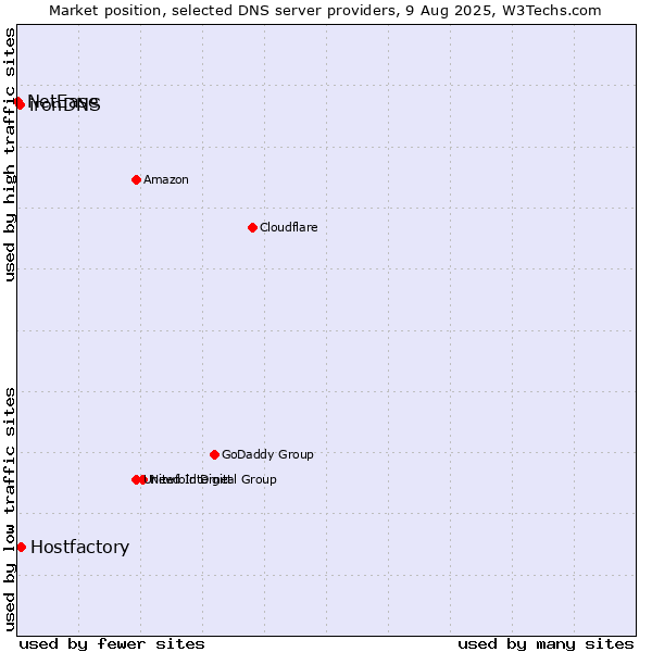 Market position of Hostfactory vs. ironDNS vs. NetEase