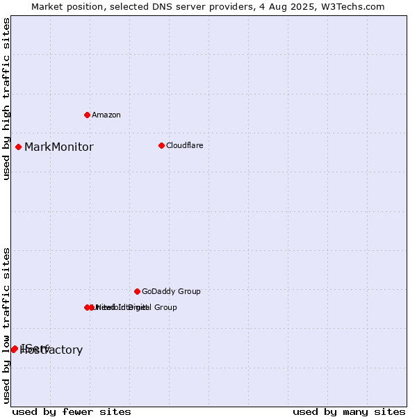 Market position of MarkMonitor vs. IServ vs. Hostfactory
