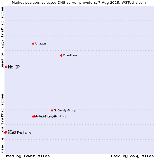 Market position of IServ vs. No-IP vs. Hostfactory