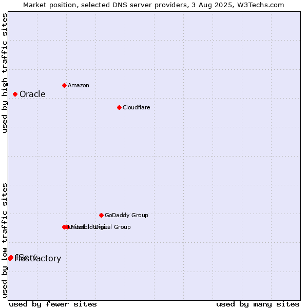 Market position of Oracle vs. IServ vs. Hostfactory