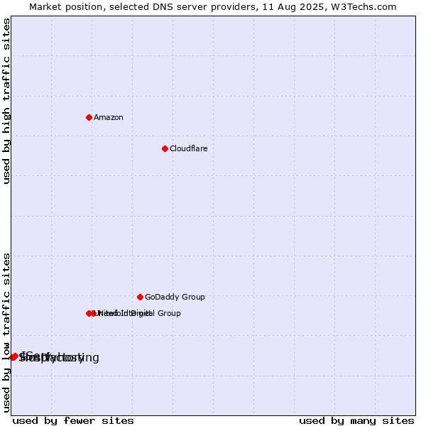 Market position of IServ vs. Hostfactory vs. Simplyhosting