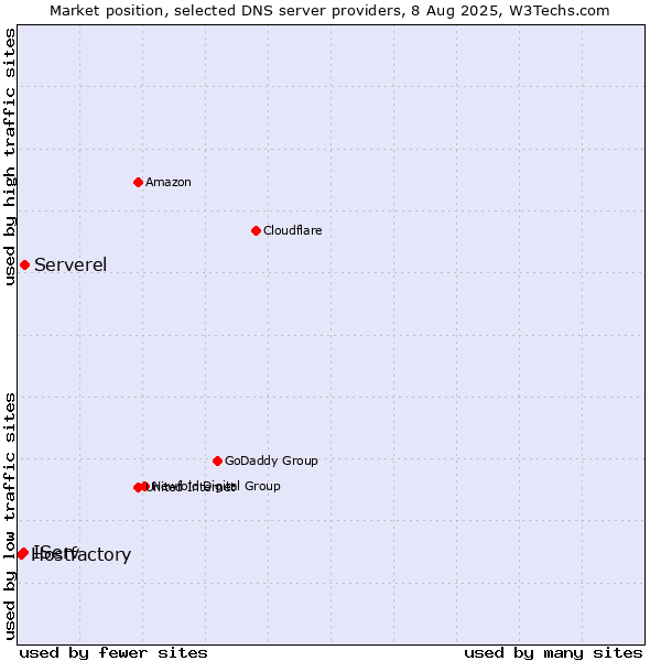 Market position of Serverel vs. IServ vs. Hostfactory