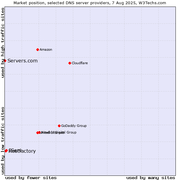 Market position of IServ vs. Hostfactory vs. Servers.com