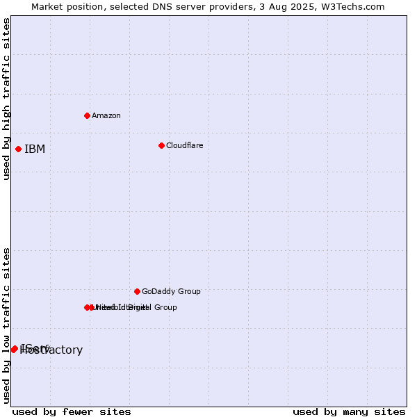 Market position of IBM vs. IServ vs. Hostfactory