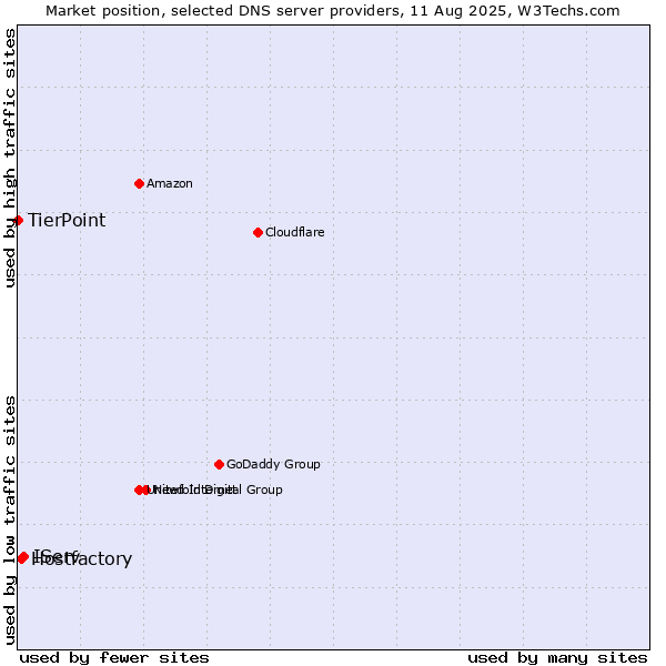 Market position of IServ vs. Hostfactory vs. TierPoint
