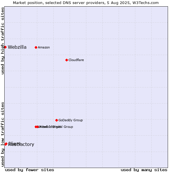 Market position of IServ vs. Hostfactory vs. Webzilla