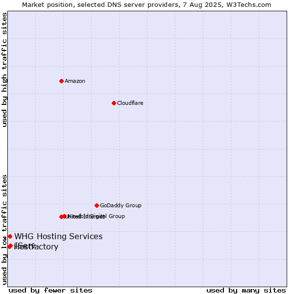 Market position of IServ vs. Hostfactory vs. WHG Hosting Services