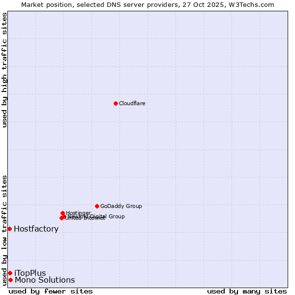 Market position of Mono Solutions vs. iTopPlus vs. Hostfactory