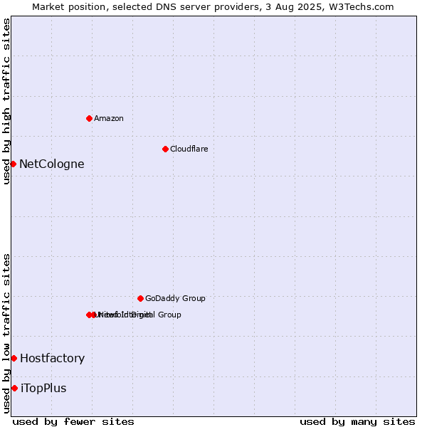 Market position of iTopPlus vs. Hostfactory vs. NetCologne