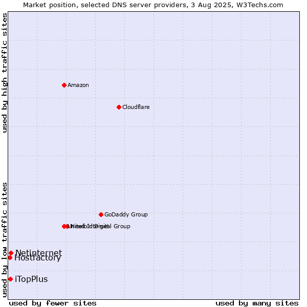 Market position of Netinternet vs. iTopPlus vs. Hostfactory