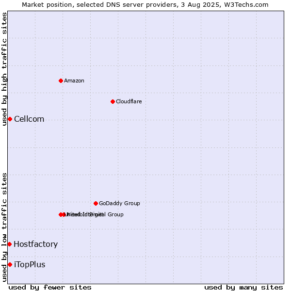 Market position of iTopPlus vs. Cellcom vs. Hostfactory
