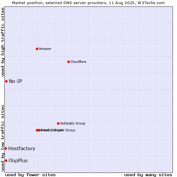 Market position of No-IP vs. iTopPlus vs. Hostfactory