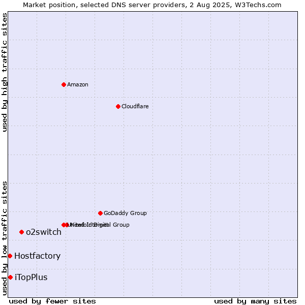 Market position of o2switch vs. iTopPlus vs. Hostfactory