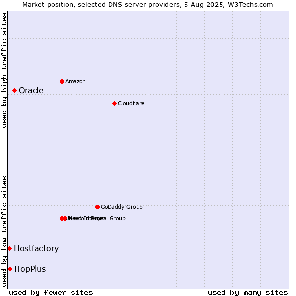 Market position of Oracle vs. iTopPlus vs. Hostfactory