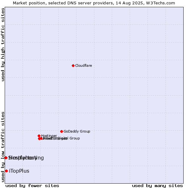 Market position of iTopPlus vs. Hostfactory vs. Simplyhosting