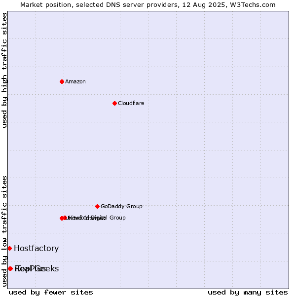 Market position of Real Geeks vs. iTopPlus vs. Hostfactory