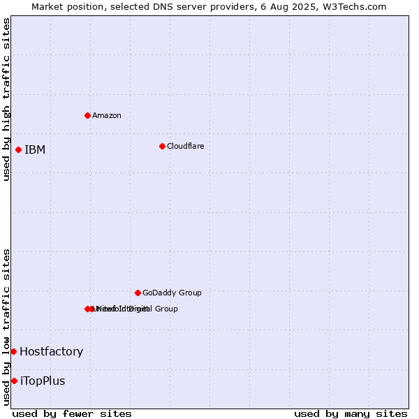 Market position of IBM vs. iTopPlus vs. Hostfactory