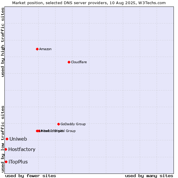 Market position of Uniweb vs. iTopPlus vs. Hostfactory
