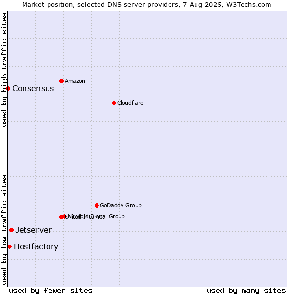 Market position of Jetserver vs. Hostfactory vs. Consensus