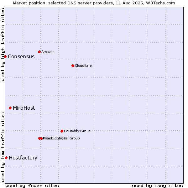 Market position of MiroHost vs. Hostfactory vs. Consensus