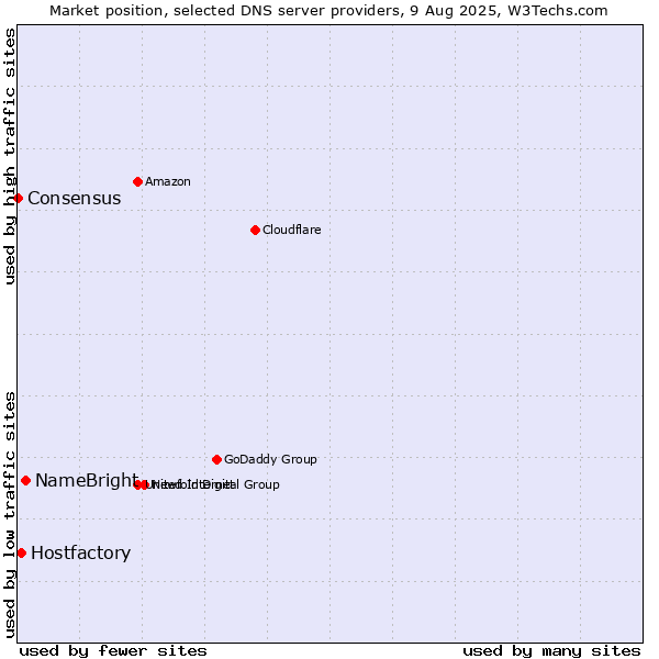 Market position of NameBright vs. Hostfactory vs. Consensus