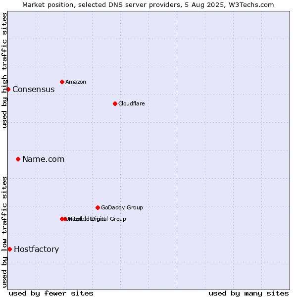 Market position of Name.com vs. Hostfactory vs. Consensus