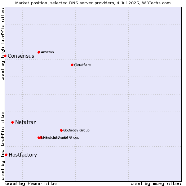 Market position of Netafraz vs. Hostfactory vs. Consensus