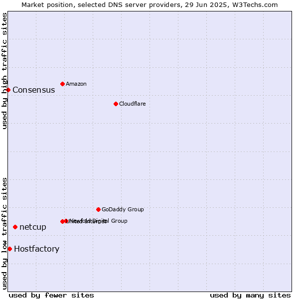 Market position of netcup vs. Hostfactory vs. Consensus