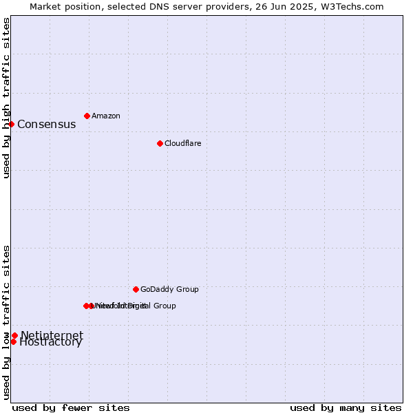 Market position of Netinternet vs. Hostfactory vs. Consensus