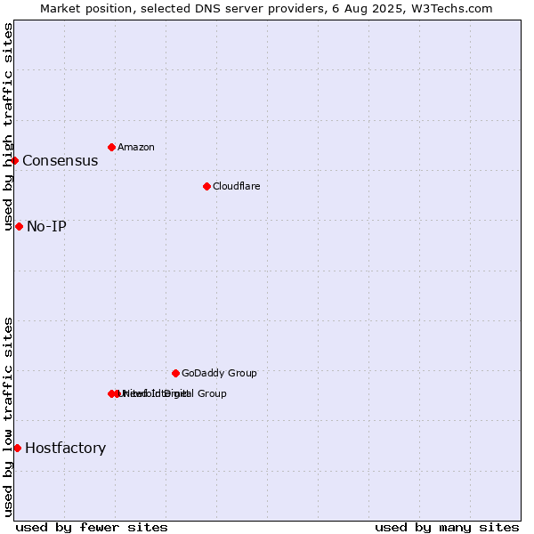 Market position of No-IP vs. Hostfactory vs. Consensus