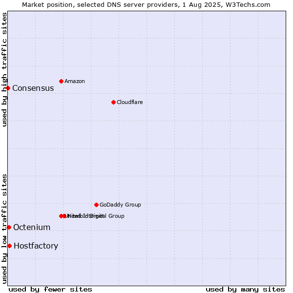 Market position of Hostfactory vs. Octenium vs. Consensus