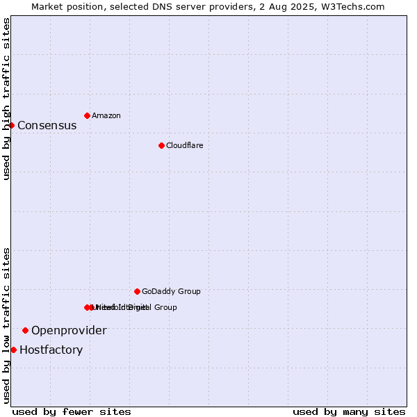 Market position of Openprovider vs. Hostfactory vs. Consensus
