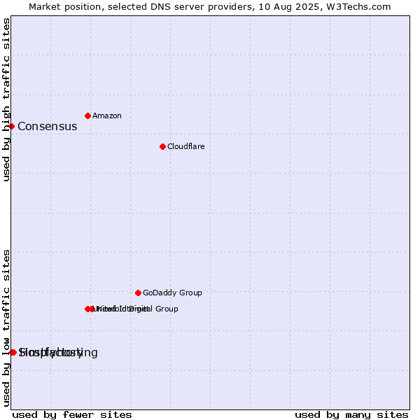 Market position of Hostfactory vs. Simplyhosting vs. Consensus