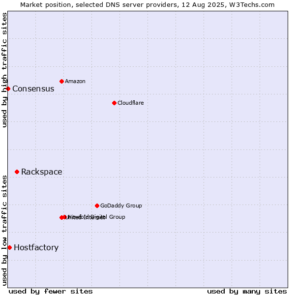 Market position of Rackspace vs. Hostfactory vs. Consensus