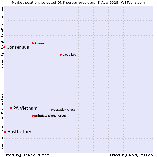 Market position of PA Vietnam vs. Hostfactory vs. Consensus