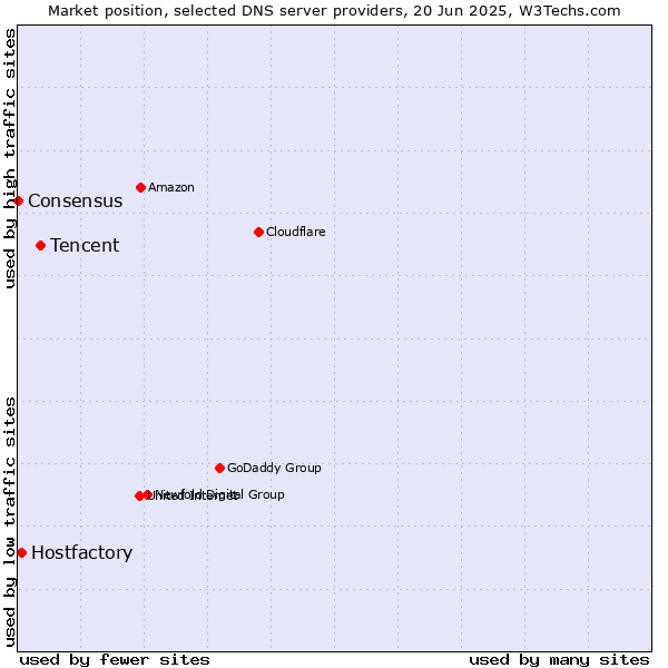 Market position of Tencent vs. Hostfactory vs. Consensus