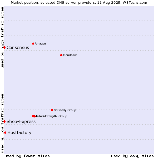 Market position of Hostfactory vs. Shop-Express vs. Consensus