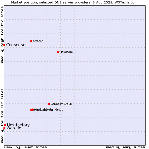 Market position of Hostfactory vs. Web.de vs. Consensus