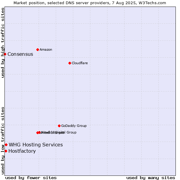 Market position of Hostfactory vs. WHG Hosting Services vs. Consensus