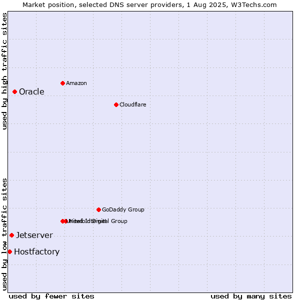 Market position of Oracle vs. Jetserver vs. Hostfactory