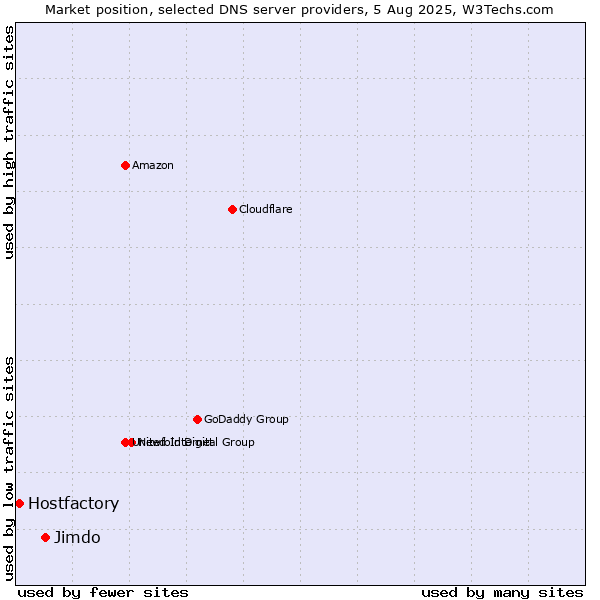 Market position of Jimdo vs. Hostfactory