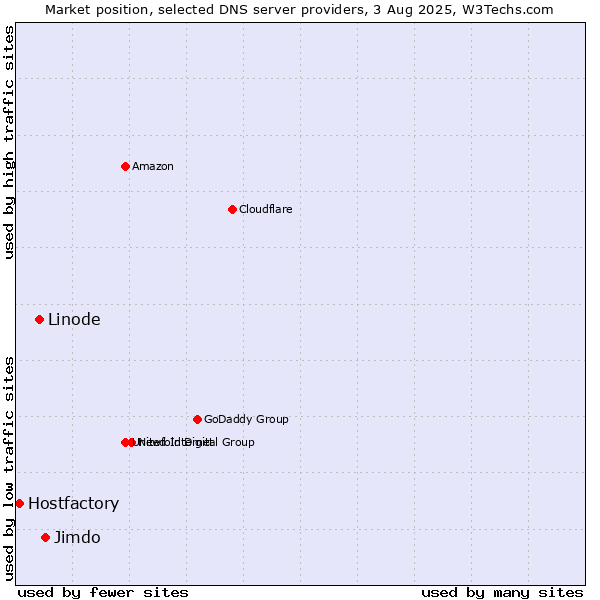 Market position of Jimdo vs. Linode vs. Hostfactory