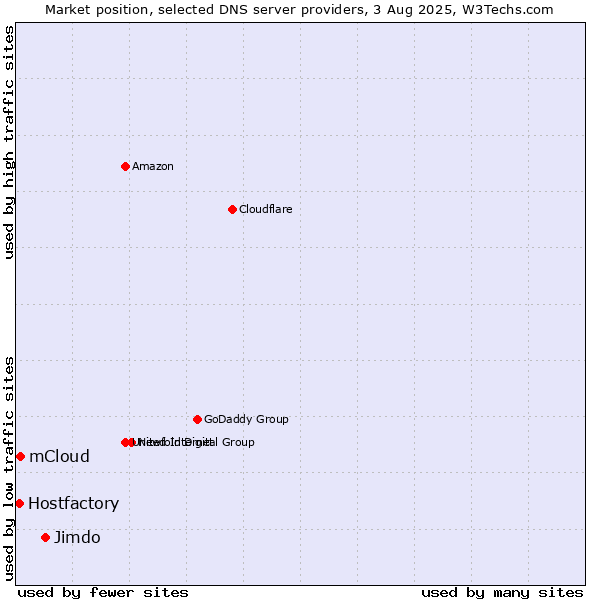 Market position of Jimdo vs. mCloud vs. Hostfactory