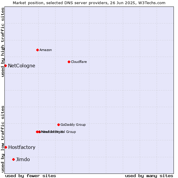 Market position of Jimdo vs. Hostfactory vs. NetCologne