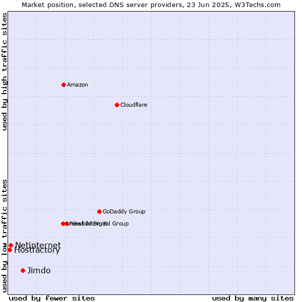 Market position of Jimdo vs. Netinternet vs. Hostfactory