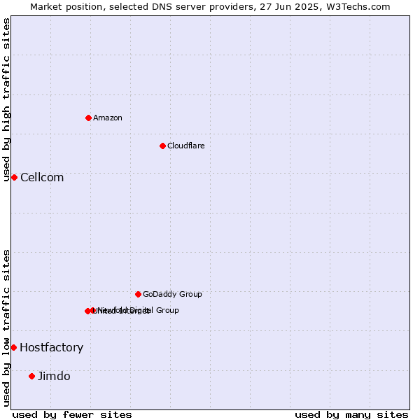 Market position of Jimdo vs. Cellcom vs. Hostfactory