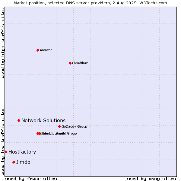 Market position of Network Solutions vs. Jimdo vs. Hostfactory